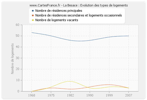 La Besace : Evolution des types de logements